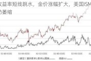 美债收益率短线跳水，金价涨幅扩大，美国ISM制造业活动萎缩