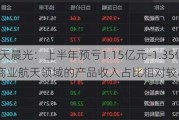 6连板航天晨光：上半年预亏1.15亿元-1.35亿元 应用于商业航天领域的产品收入占比相对较小