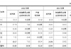 天工国际：斥资722.41万港元回购414.2万股，每股回购价1.68-1.84港元