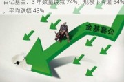 百亿基金：3 年数量锐减 74%，规模下降逾 54%，平均跌幅 43%