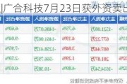 沪深股通|广合科技7月23日获外资卖出0.42%股份