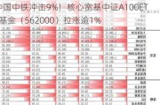 重磅市值管理指引落地，“中字头”集体飙升，中国中铁冲击9%！核心宽基中证A100ETF基金（562000）拉涨逾1%