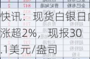 快讯：现货白银日内涨超2%，现报30.1美元/盎司