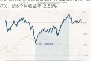 中庚价值灵动灵活配置混合：净值2.0576元下跌0.57%，近6个月收益率-2.56%