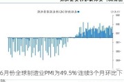 6月份全球制造业PMI为49.5% 连续3个月环比下降