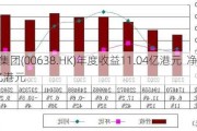 建溢集团(00638.HK)年度收益11.04亿港元  净亏损2.12亿港元