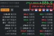 金山云盘前涨4% H股今日收涨逾6%