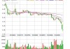 坦能盘中异动 下午盘大幅下跌5.04%报83.15美元