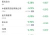 周一热门中概股普涨 台积电涨2.2%，阿里涨1.8%