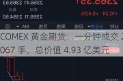 COMEX 黄金期货：一分钟成交 2067 手，总价值 4.93 亿美元