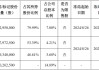 金刚光伏:关于控股股东部分股份被轮候冻结的公告