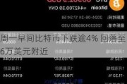 周一早间比特币下跌逾4% 回落至6万美元附近