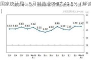 国家统计局：5月制造业PMI为49.5%（解读）