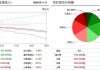 中小盘拉升翻红，国泰君安：大小盘“跷跷板”效应延续，活跃资金将流向中小盘股