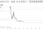 比特币 ETF：连续 18 天净流入，需求激增或助其创新高