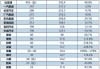 山子高科(000981.SZ)：首台车将在2024年6月正式下线，预计年产销量达12万辆以上