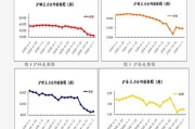 玉米：利空因素多，远月合约空单持有生猪：2409 合约中性，2411 合约偏强