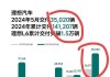 车市持续回暖！多家车企5月销量提振信心 蔚来和理想均涨超5%