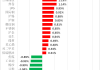 午评：20号胶涨近3% 液化气跌超3%