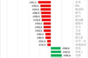 午评：20号胶涨近3% 液化气跌超3%