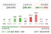 市场活力有限，成交额不足7000亿