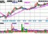 绿景中国地产(00095)上涨23.08%，报0.96元/股