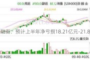 金融街：预计上半年净亏损18.21亿元-21.86亿元