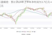 长盈精密：预计2024年上半年净利润为3.7亿元~4.5亿元