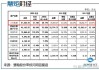 慧翰股份：预计上半年净利同比增 27.74%至 46.90%