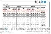 慧翰股份：预计上半年净利同比增 27.74%至 46.90%