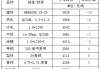 湘钢建材：出厂价格上调20元 螺纹钢至3820元/吨