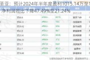 大连圣亚：预计2024年半年度盈利1015.14万至1522.72万 净利润同比下降47.49%至21.24%