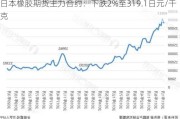 日本橡胶期货主力合约：下跌2%至319.1日元/千克