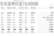 天泓文创：拟发行最多2.16亿股供股，筹资5400万港元，调整每手买卖单位至10,000股