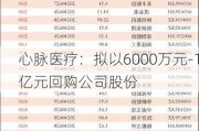 心脉医疗：拟以6000万元-1亿元回购公司股份