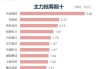 深成指拉升涨逾 1%：电力、有色等板块涨幅居前