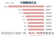 深成指拉升涨逾 1%：电力、有色等板块涨幅居前