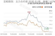 豆粕期货：主力合约报 3530 元/吨，跌幅 1.62%