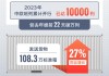 中欧班列郑州运量大幅增长：今年以来已超700列，同比增135%