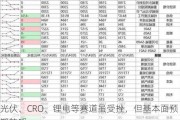 光伏、CRO、锂电等赛道虽受挫，但基本面预期转暖