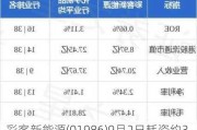 彩客新能源(01986)9月2日耗资约3.61万港元回购4.15万股