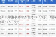 高斯贝尔董事游宗杰增持9.87万股，增持金额67.51万元