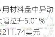 应用材料盘中异动 大幅拉升5.01%报211.74美元