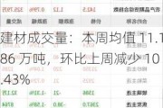 建材成交量：本周均值 11.186 万吨，环比上周减少 10.43%