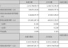 苏交科：半年度营收 20.59 亿，派现 0.25 元