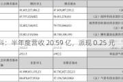 苏交科：半年度营收 20.59 亿，派现 0.25 元