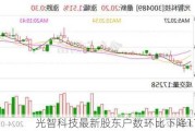 光智科技最新股东户数环比下降11.11%