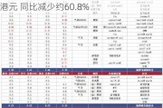 泰锦控股(08321.HK)年度收益约3810万港元 同比减少约60.8%