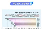 2024年全国高考报名人数1342万人，比去年增加51万人