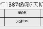 央行今日进行1387亿元7天期逆回购操作